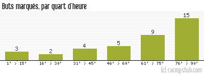 Buts marqués par quart d'heure, par RCS - 2023/2024 - Ligue 1