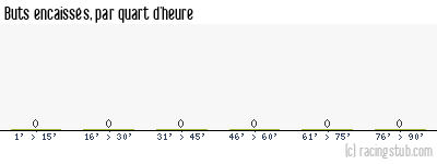 Buts encaissés par quart d'heure, par Metz - 2024/2025 - Ligue 2