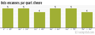 Buts encaissés par quart d'heure, par St-Malo (f) - 2022/2023 - D2 Féminine (A)
