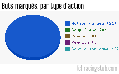 Buts marqués par type d'action, par St-Malo (f) - 2022/2023 - D2 Féminine (A)