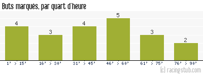 Buts marqués par quart d'heure, par St-Malo (f) - 2022/2023 - D2 Féminine (A)