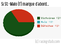 Si St-Malo (f) marque d'abord - 2022/2023 - D2 Féminine (A)