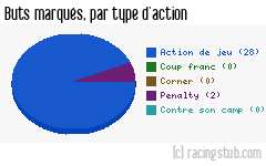 Buts marqués par type d'action, par Le Mans (f) - 2022/2023 - D2 Féminine (A)