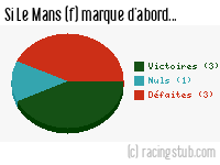 Si Le Mans (f) marque d'abord - 2022/2023 - D2 Féminine (A)
