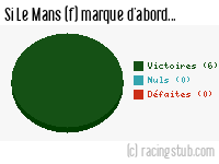 Si Le Mans (f) marque d'abord - 2022/2023 - D2 Féminine (A)